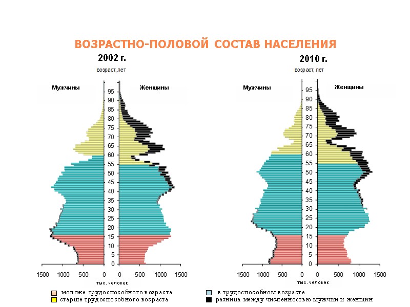 ВОЗРАСТНО-ПОЛОВОЙ СОСТАВ НАСЕЛЕНИЯ ВОЗРАСТНО-ПОЛОВОЙ СОСТАВ НАСЕЛЕНИЯ